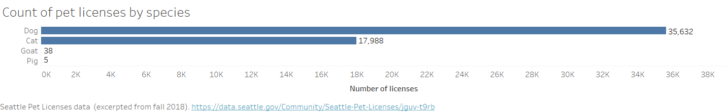 Example of a bar chart.