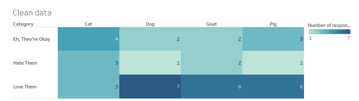 Table that demonstrates how clean data is easier to analyze.