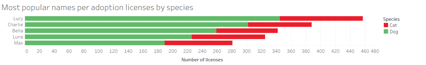 Stacked bar chart with red bars for cat pet licenses and green bars for dog pet licenses.