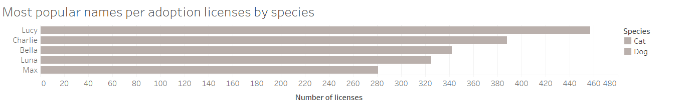 Stacked bar chart with gray bars for cat and dog pet licenses.
