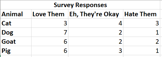 Fake survey data about how much the respondents like a particular animal demonstrating cross-tab data structure with both columns and rows.