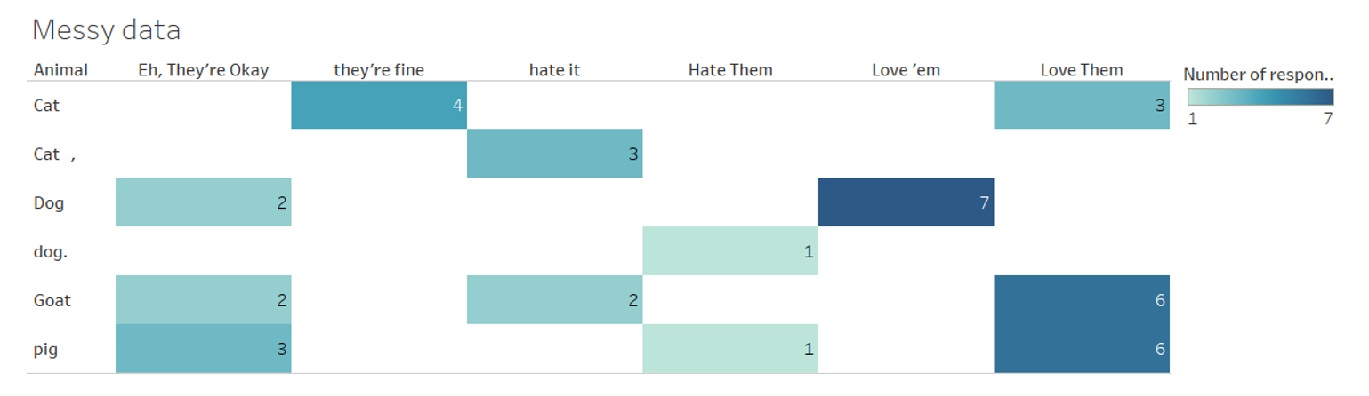 Table that demonstrates inconsistencies due to messy data.