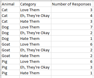 Structured data of a fake survey with responses to how much respondents like an animal to demonstrate and example of normalized structured data without row headers.