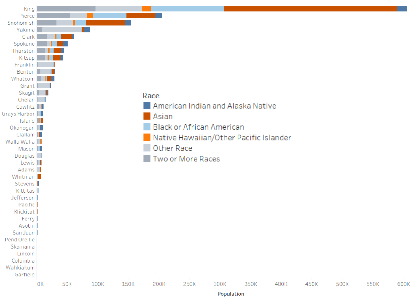 Stacked bar chart showing racial minorities in Washington counties with a gray color representing the 'other' category.