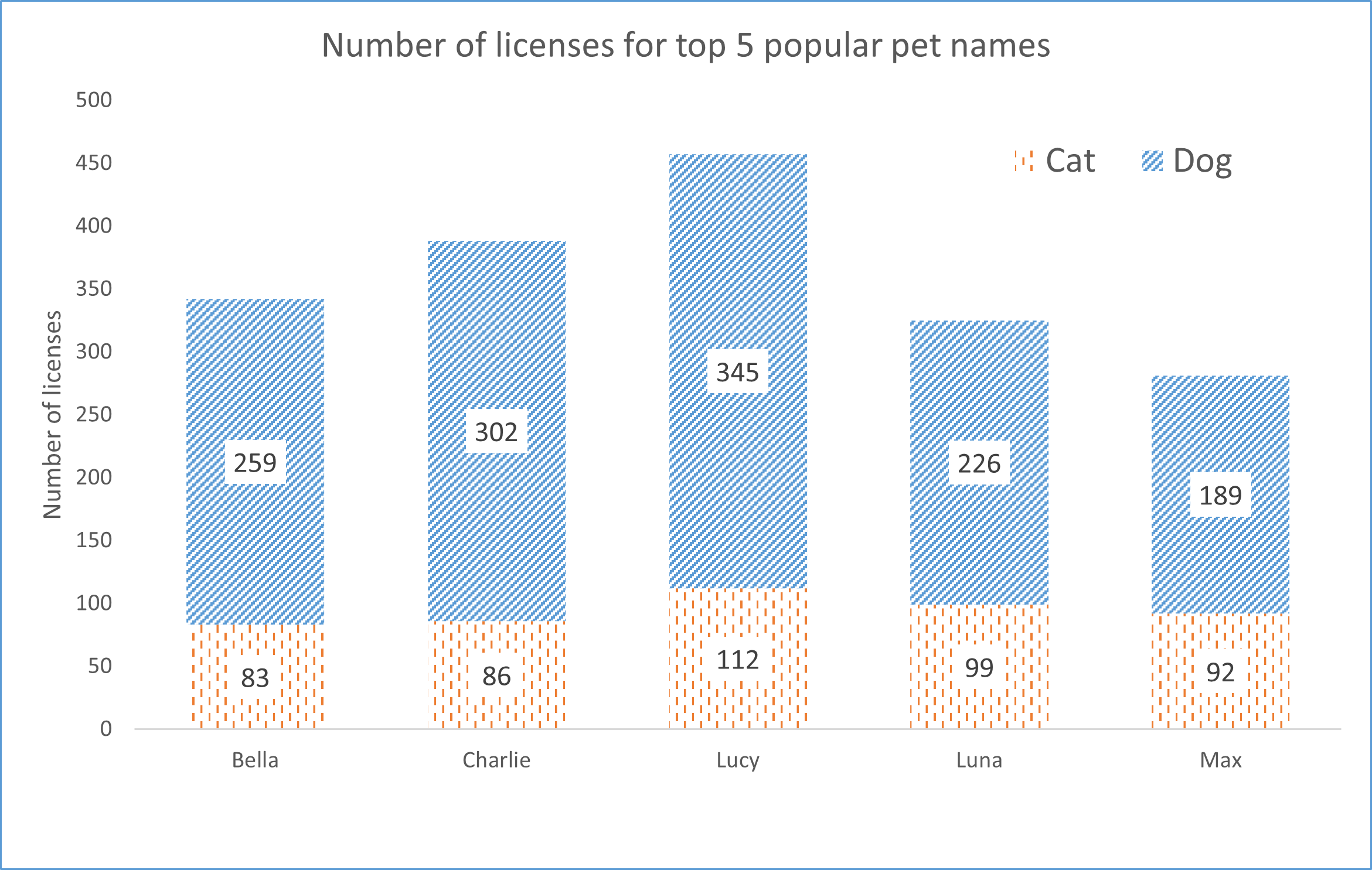 Bar chart with pattern fill for the bars.