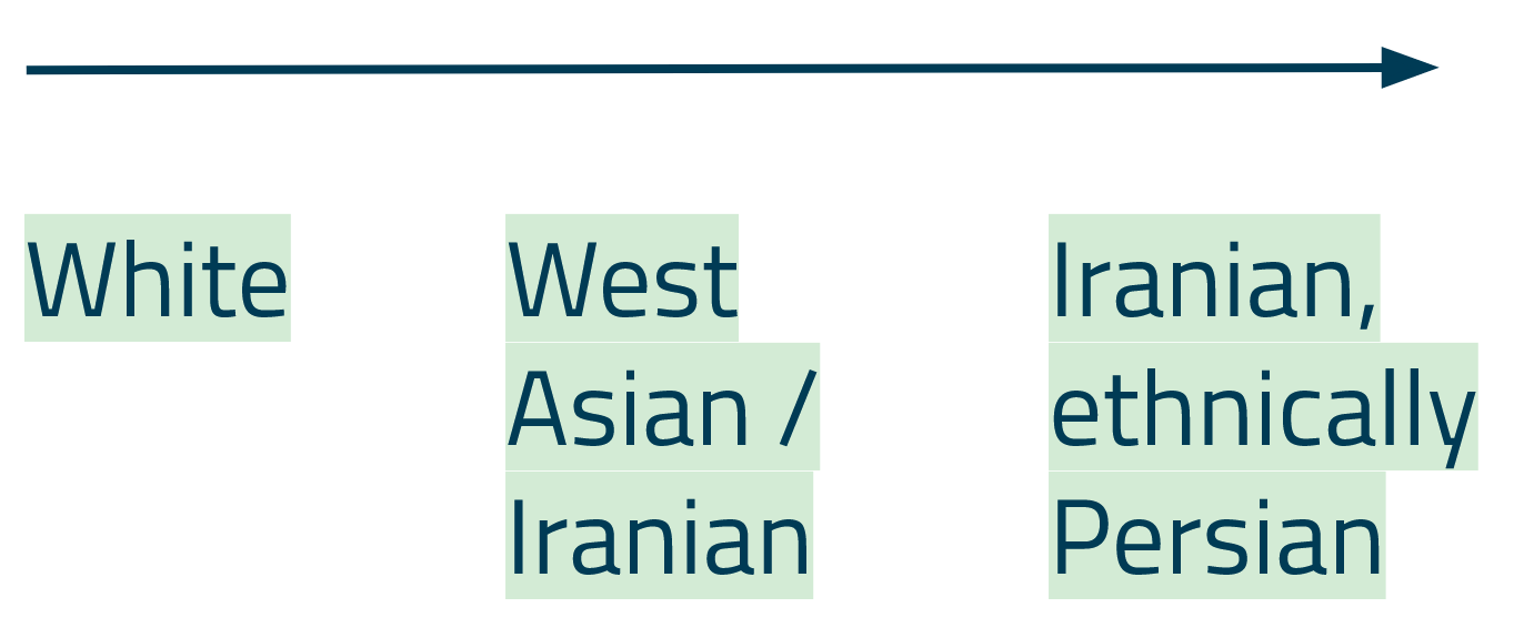 Arrow indicating increasingly more robust definitions of race between US Census, Statistics Canada, and self-reporting