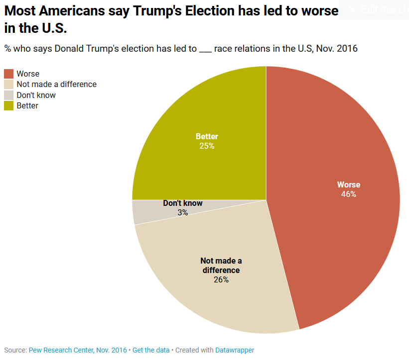 Example of a pie chart.