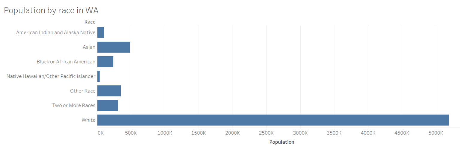 Washington's population by race sorted alphabetically.