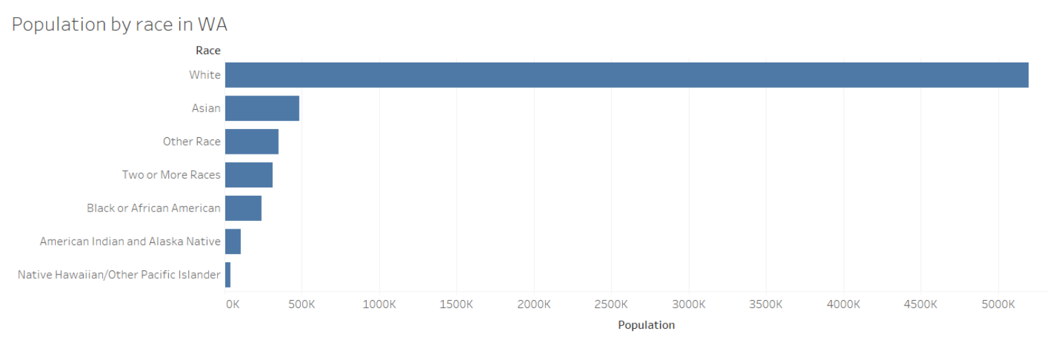 Bar chart showing Washington's population by race with white being the first category that is significantly larger in population.