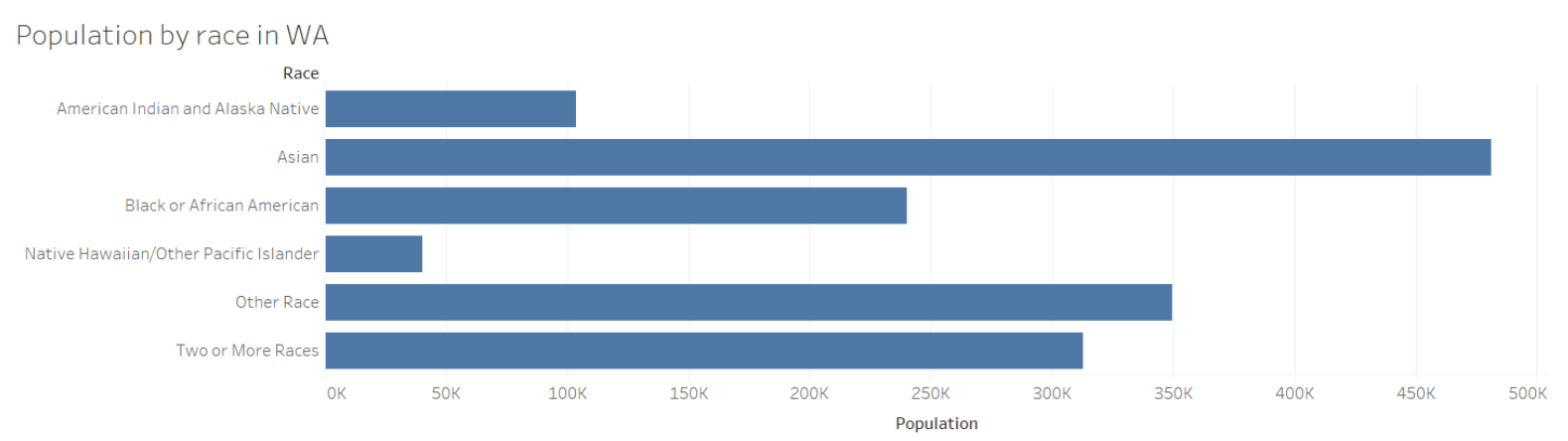 Bar chart of Washington population by racial minority.
