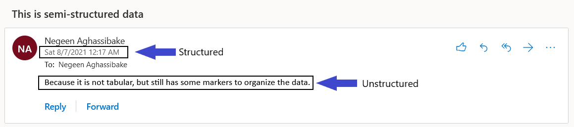 Semistructured data consisting of an email with some structured and unstructured elements visible.