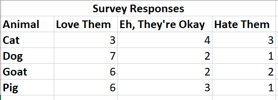 Structured data of a fake survey with responses to how much respondents like an animal to demonstrate and example of structured data without row headers.