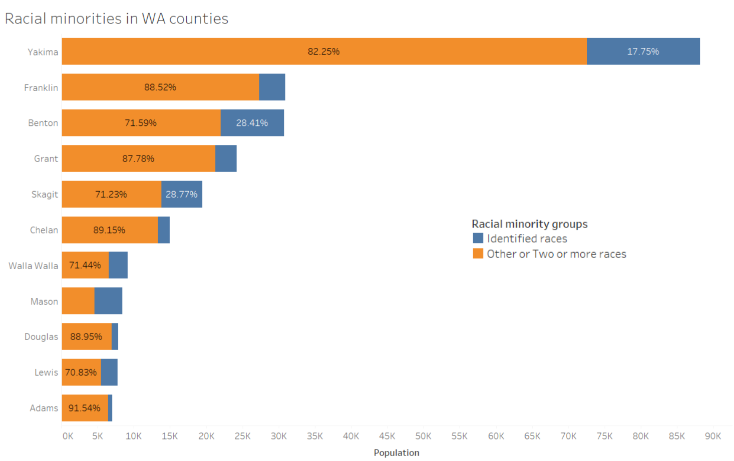 Bar chart of racial minorities in select Washington counties.